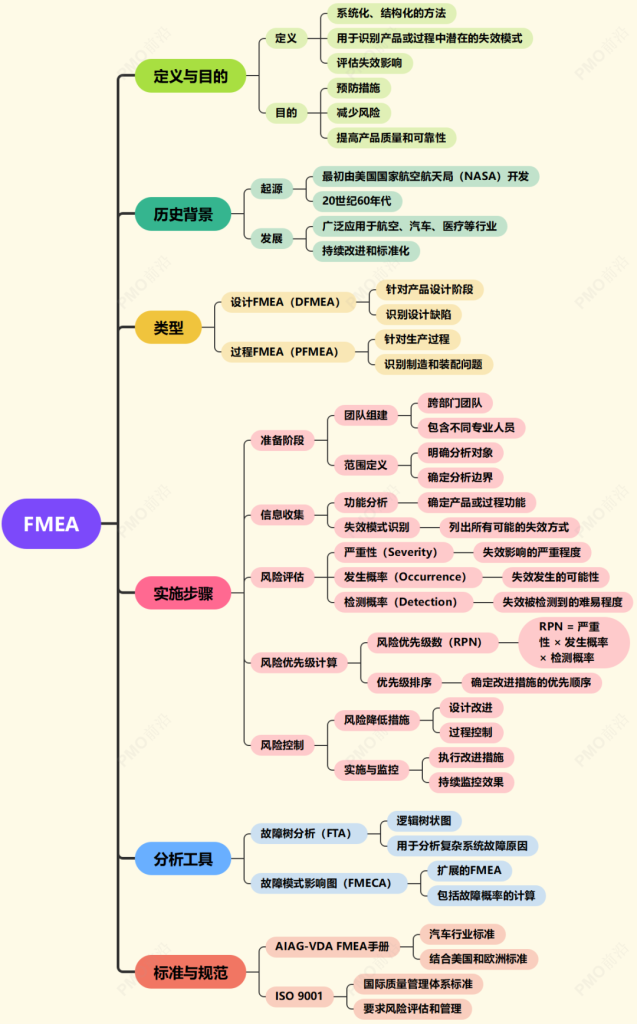 FMEA、DFMEA 和 PFMEAt 通俗示意 FMEA、DFMEA 和 PFMEAt 通俗示意