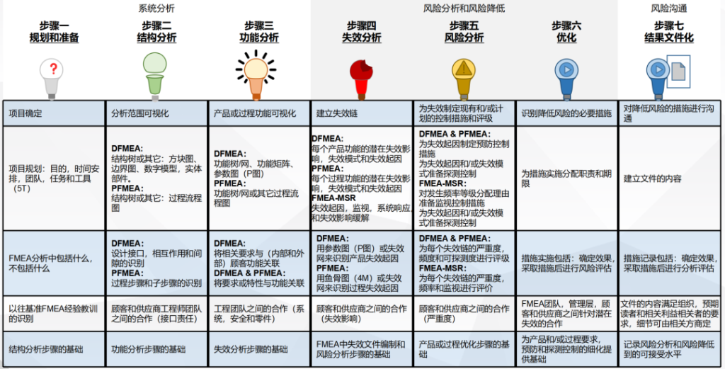 FMEA、DFMEA 和 PFMEAt 通俗示意 FMEA、DFMEA 和 PFMEAt 通俗示意