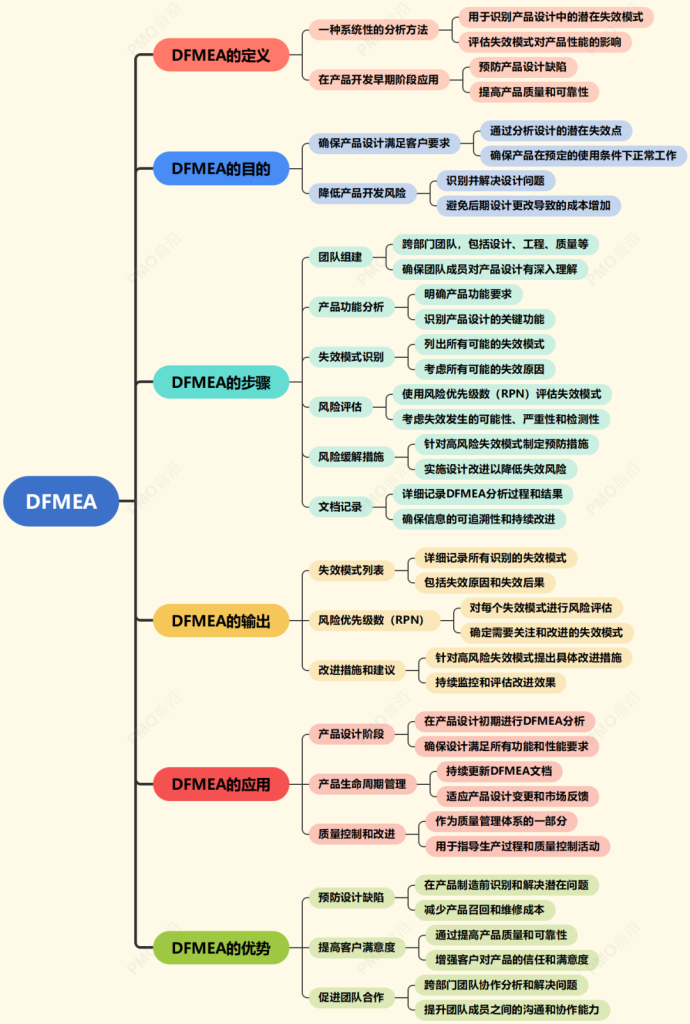 FMEA、DFMEA 和 PFMEAt 通俗示意 FMEA、DFMEA 和 PFMEAt 通俗示意
