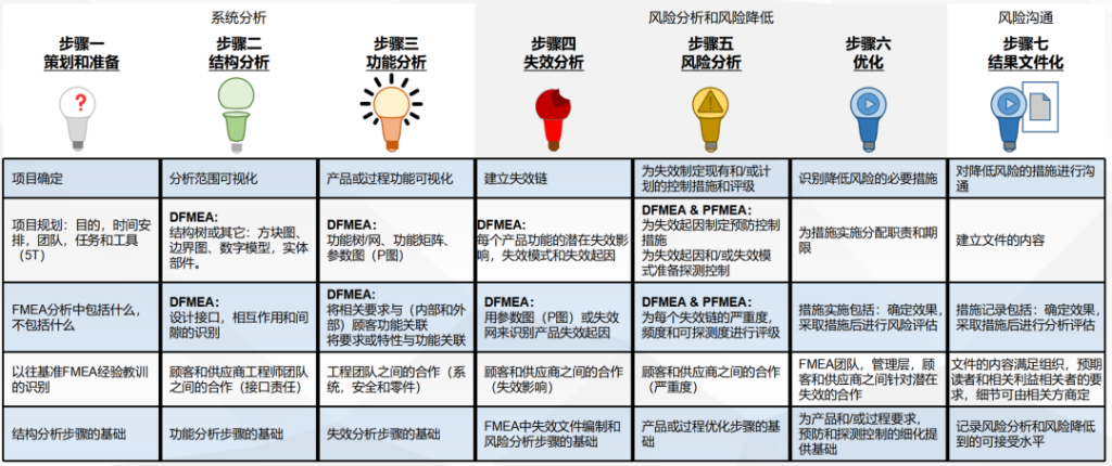 FMEA、DFMEA 和 PFMEAt 通俗示意 FMEA、DFMEA 和 PFMEAt 通俗示意