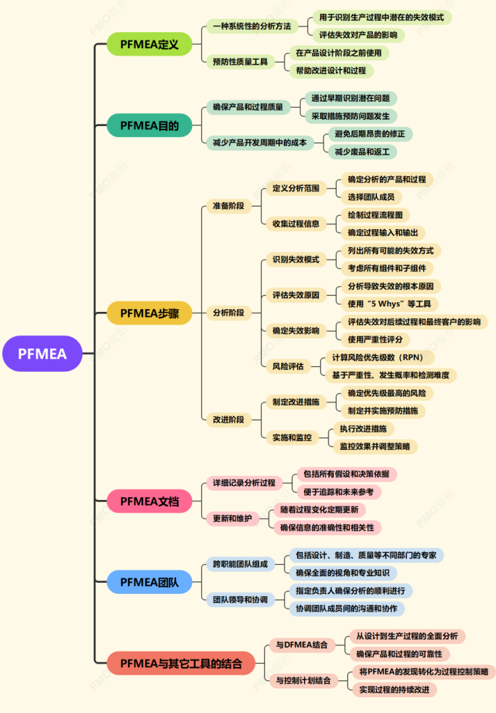 FMEA、DFMEA 和 PFMEAt 通俗示意 FMEA、DFMEA 和 PFMEAt 通俗示意