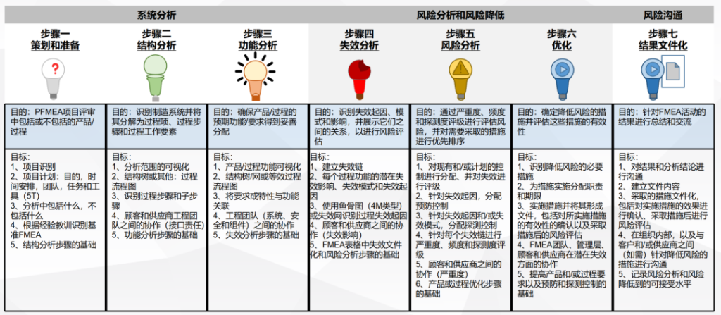FMEA、DFMEA 和 PFMEAt 通俗示意 FMEA、DFMEA 和 PFMEAt 通俗示意