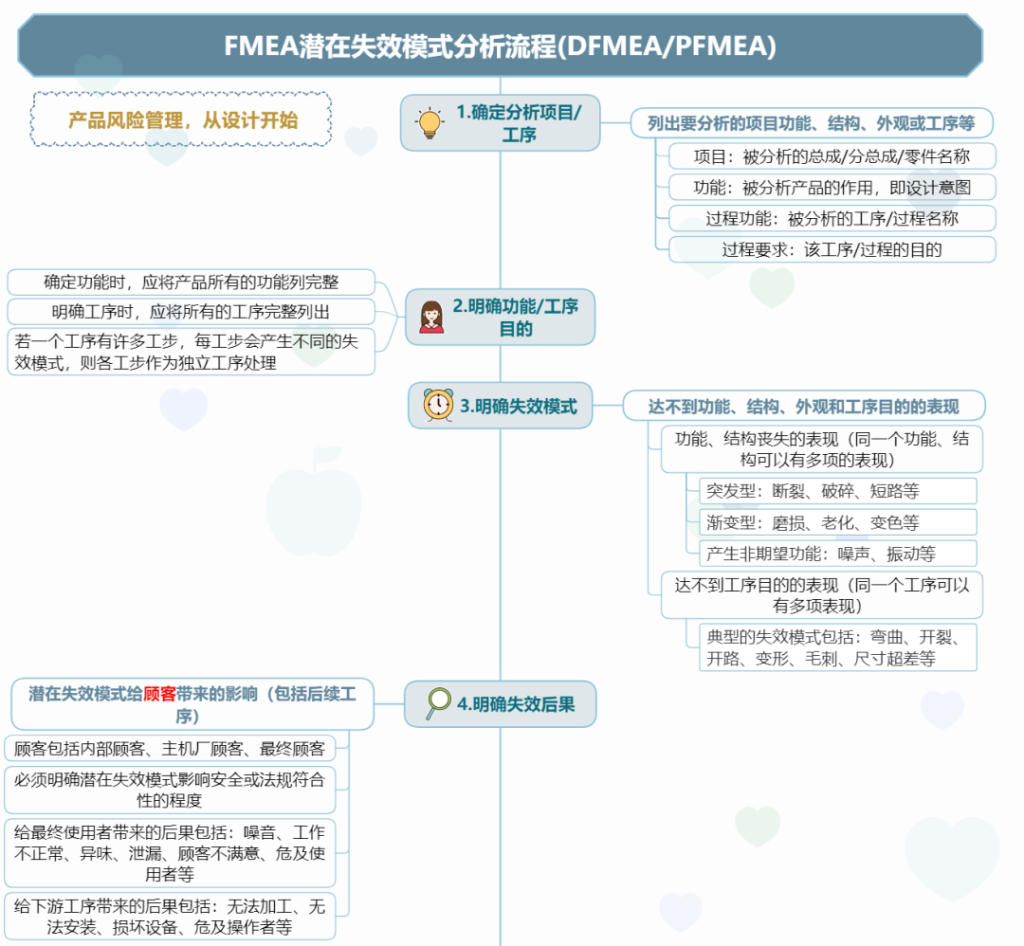 FMEA、DFMEA 和 PFMEAt 通俗示意 FMEA、DFMEA 和 PFMEAt 通俗示意