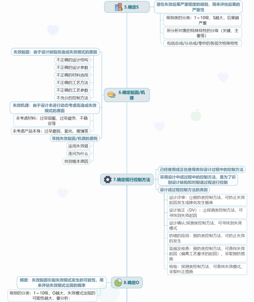 FMEA、DFMEA 和 PFMEAt 通俗示意 FMEA、DFMEA 和 PFMEAt 通俗示意