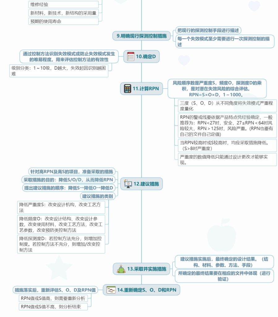 FMEA、DFMEA 和 PFMEAt 通俗示意 FMEA、DFMEA 和 PFMEAt 通俗示意