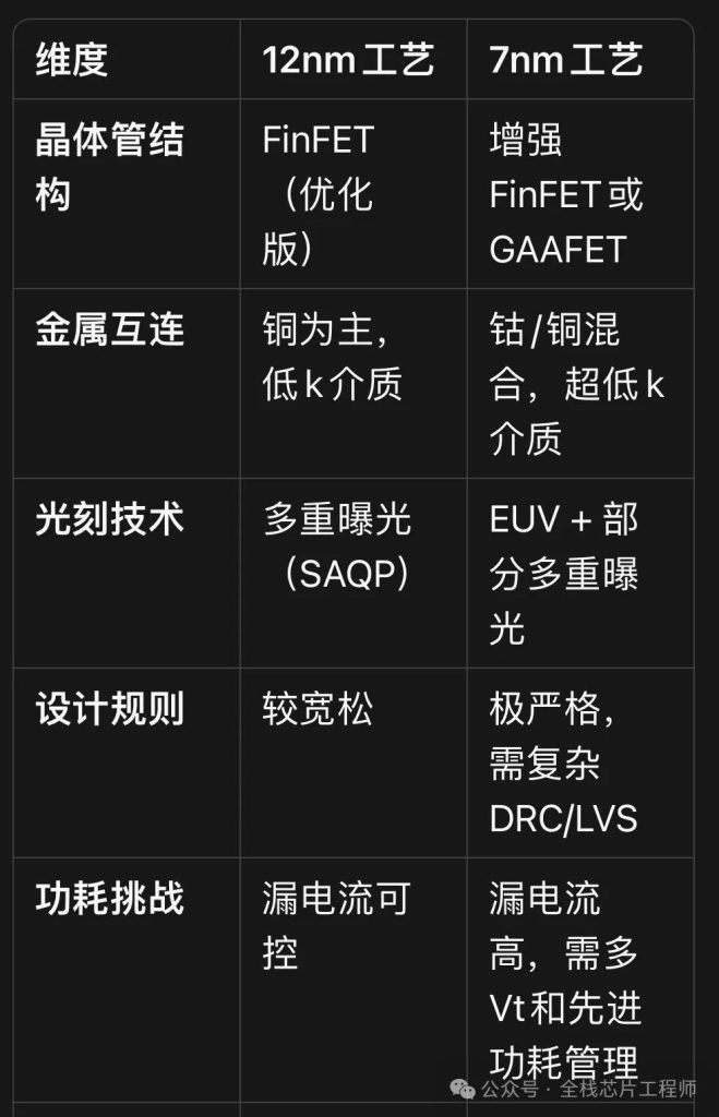 一文看懂 7nm 和 12nm 的区别