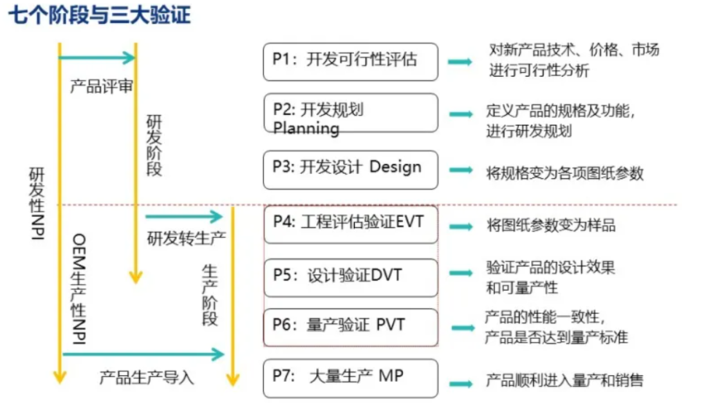 NPI 流程 - 从研发到量产导入全流程管理 NPI 流程 - 从研发到量产导入全流程管理