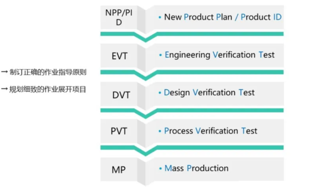 NPI 流程 - 从研发到量产导入全流程管理 NPI 流程 - 从研发到量产导入全流程管理