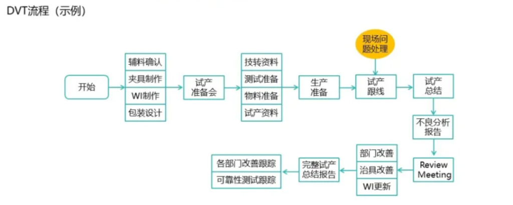 NPI 流程 - 从研发到量产导入全流程管理 NPI 流程 - 从研发到量产导入全流程管理