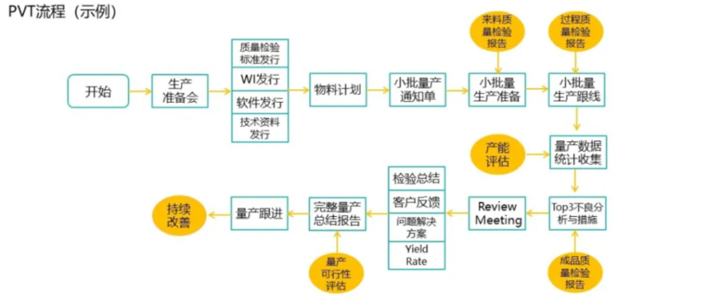 NPI 流程 - 从研发到量产导入全流程管理 NPI 流程 - 从研发到量产导入全流程管理