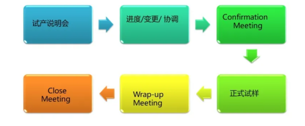 NPI 流程 - 从研发到量产导入全流程管理 NPI 流程 - 从研发到量产导入全流程管理