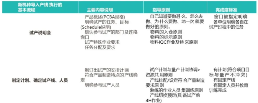 NPI 流程 - 从研发到量产导入全流程管理 NPI 流程 - 从研发到量产导入全流程管理