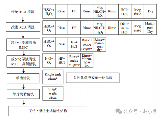 什么是半导体 FAB 中的清洗工艺(WET)