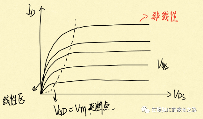 分析 MOSFET 的输出特性曲线