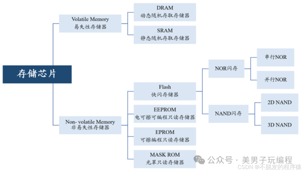 DRAM、SRAM、NAND Flash、NOR Flash、EEPROM、MRAM 存储器你分得清吗？