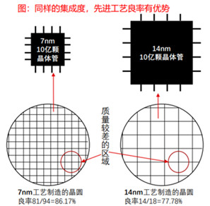 芯片良率相关知识点详解