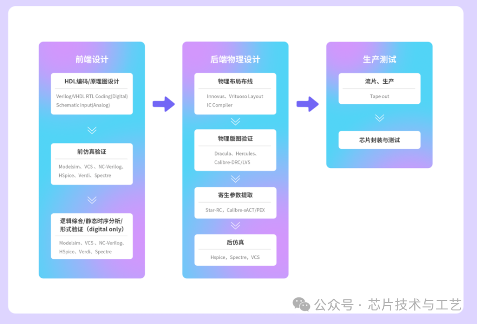 一万五千字详解什么是芯片流片 一万五千字详解什么是芯片流片