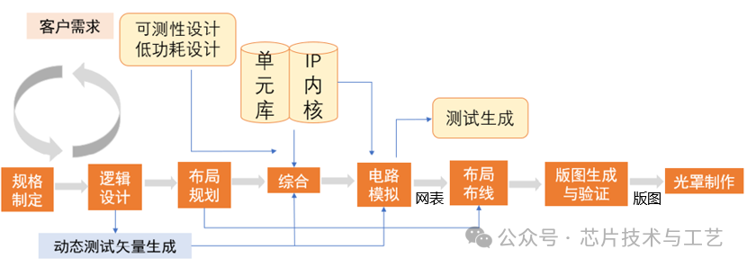 一万五千字详解什么是芯片流片 一万五千字详解什么是芯片流片