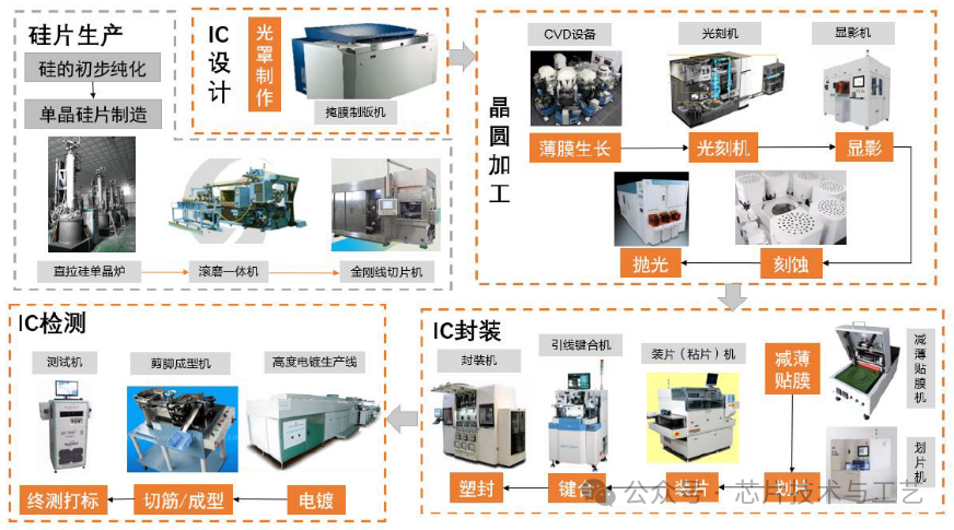 一万五千字详解什么是芯片流片 一万五千字详解什么是芯片流片