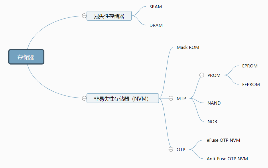 揭秘 OTP 与 MTP：存储小秘密，一次性和多次可编程大不同