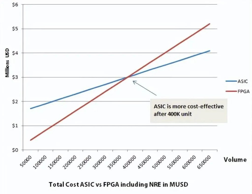 到底什么是 ASIC 和 FPGA？