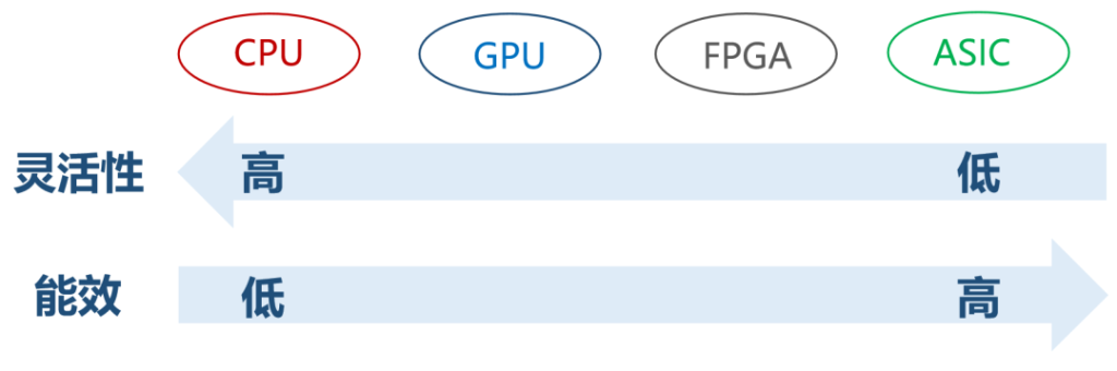 到底什么是 ASIC 和 FPGA？
