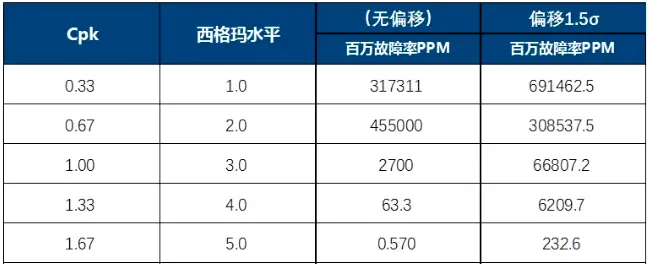 质量指标换算关系:Cpk、Sigma 和 PPM 专业换算解析