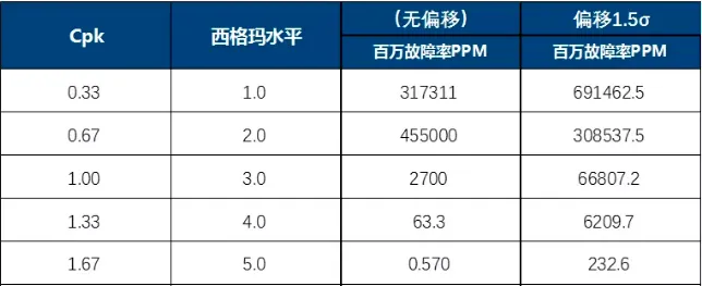 质量指标换算关系:Cpk、Sigma 和 PPM 专业换算解析