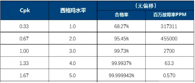 质量指标换算关系:Cpk、Sigma 和 PPM 专业换算解析
