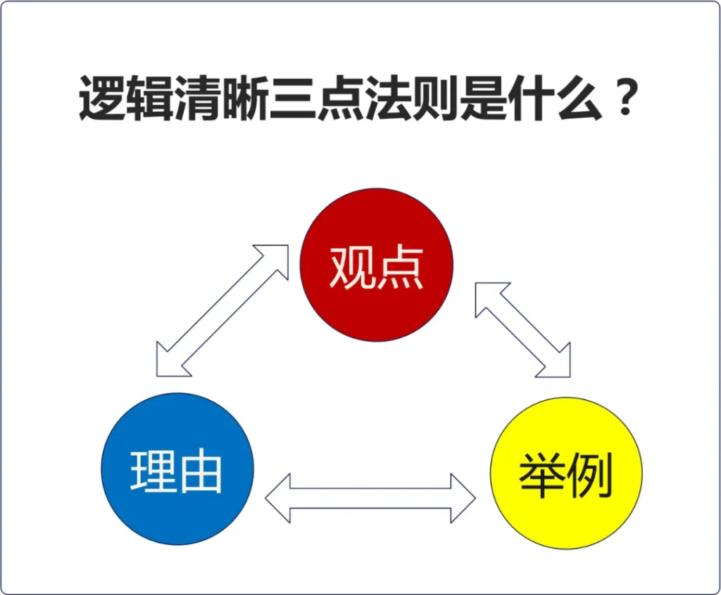 如何提升自己讲话逻辑清晰的能力和水平? 如何提升自己讲话逻辑清晰的能力和水平?