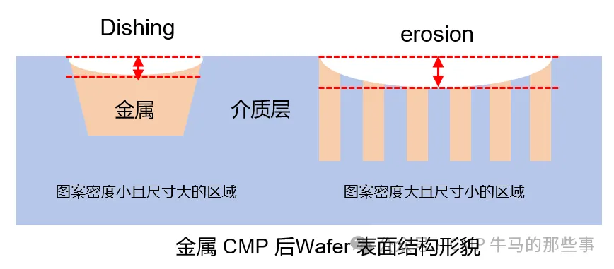 如何减小 Dishing?