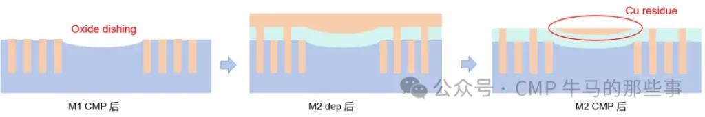 如何减小 Dishing?
