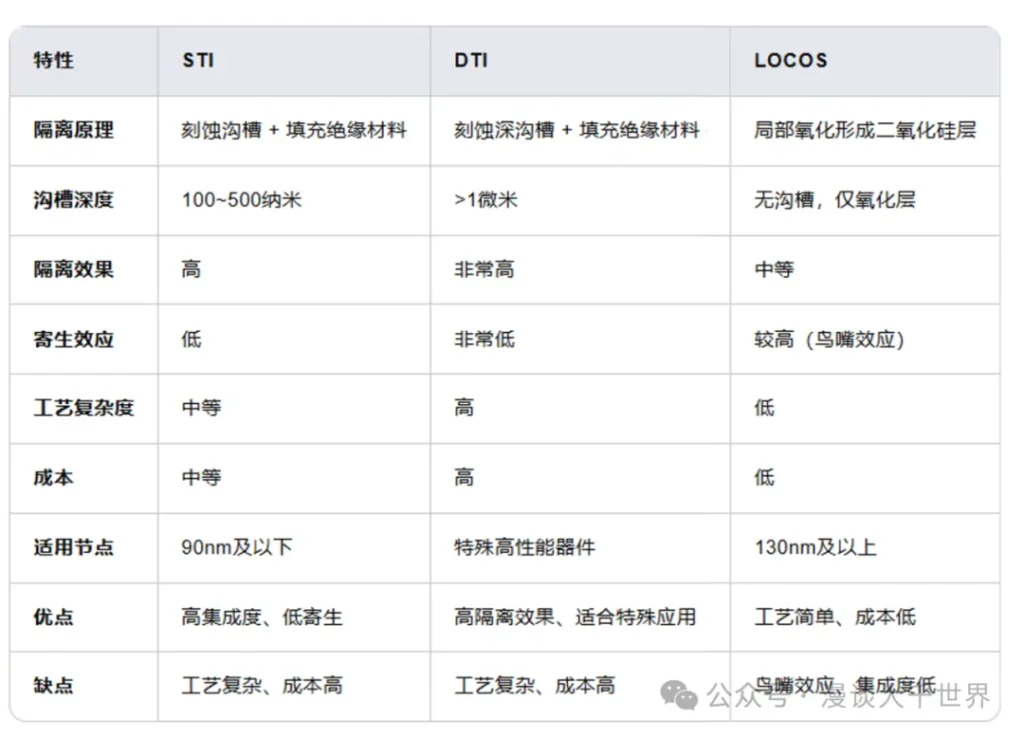STI(浅沟槽隔离)、DTI(深沟槽隔离)和 LOCOS(局部氧化硅) STI(浅沟槽隔离)、DTI(深沟槽隔离)和 LOCOS(局部氧化硅)