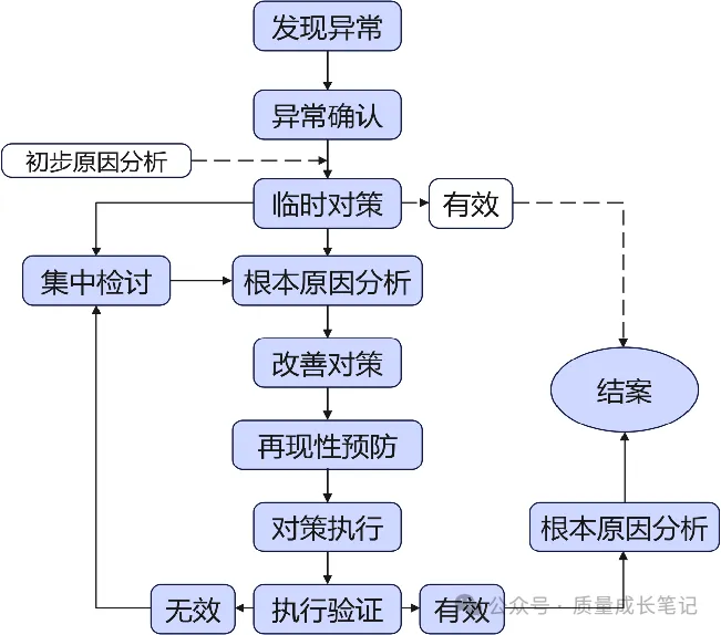 第一次把生产异常处理流程总结的这么全! 第一次把生产异常处理流程总结的这么全!