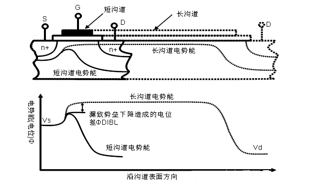 芯片越小，漏电越严重？漏致势垒降低效应是什么？
