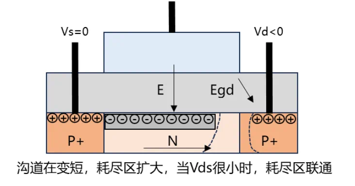 芯片越小，漏电越严重？漏致势垒降低效应是什么？